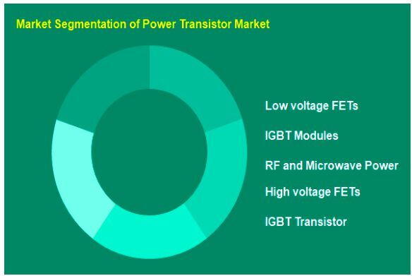 Market segmentation of power transistors in 2021.