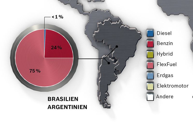 In Südamerika dominieren dagegen die Flexfuel-Antriebe und die Benziner. (Quelle: Bosch, Grafik: Kircher Burkhardt)