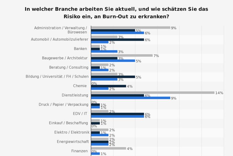 Die Statistik zeigt das Ergebnis einer Statista-Umfrage zur Branchenzugehörigkeit und einem möglichen Burn-Out-Risiko in Deutschland vom Januar 2017. Mehrfachnennungen waren möglich. Das Burn-Out-Risiko der Befragten wurde durch einen Selbsttest ermittelt. Weitere interessante Beiträge zum Thema Burn-Out:- So zaubern Sie den Burnout weg  - Angst vor Burn-Out in Kunststoffindustrie weit verbreitet  - Studie belegt: Erhöhte Burnout-Gefahr bei Projektmanagern - Balance statt Burnout (Bild: Statista)
