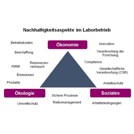 Abb. 1: Nachhaltigkeitsaspekte im Laborbetrieb Abb. 1: Nachhaltigkeitsaspekte im Laborbetrieb
