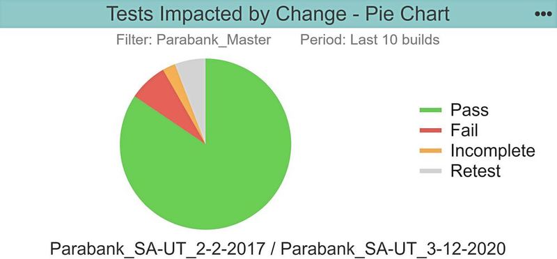 Abb 3 – Schnelle Übersicht über den Handlungsbedarf liefert diese Auswertung von Tests, die von Änderungen betroffen sind. (Bild: Parasoft )