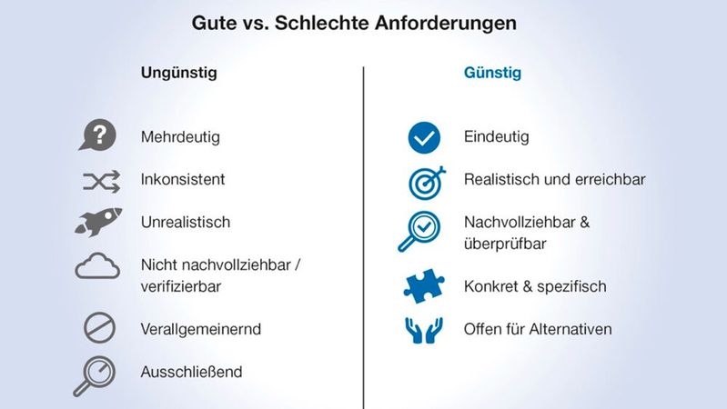 Gegenüberstellende Übersicht über "gute" und "schlechte" Anforderungen im Requirements Engineering.(Bild:  Heitec)