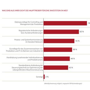 Laut einer aktuellen BearingPoint Studie sind Manufacturing Execution Systeme (MES) die Basis für Industrie 4.0.