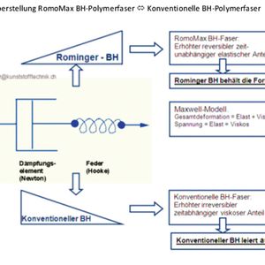 Die «RomoMax»-Polymerfaser im Vergleich zur konventionellen BH-Faser.