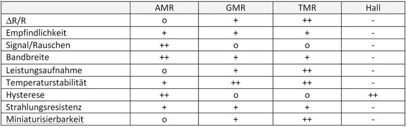Tabelle: Ein Vergleich der magnetischen Sensorelemente nach Technologien. (Sensitec)