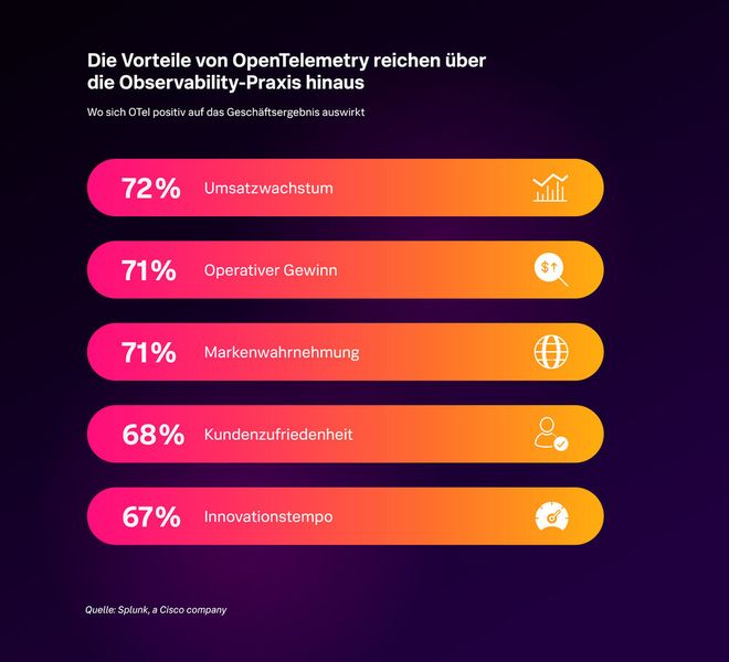 Das Open Source Observability-Framework OpenTelemetry liefert tiefere Einblicke in die Funktionsweise von Systemen. (Bild: Splunk)