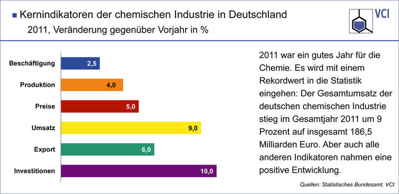 2011 war ein gutes Jahr für die Chemie. Es wird mit einem Rekordwert in die Statistik eingehen: Der Gesamtumsatz der deutschen chemischen Industrie stieg im Gesamtjahr 2011 um 9 Prozent auf insgesamt 186,5 Milliarden Euro. Aber auch alle anderen Indikatoren nahme eine positive Entwicklung. (Grafik: VCI) (Archiv: Vogel Business Media)