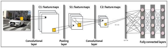 Abbildung 4: Aufbau eines Convolutional Neural Networks (CNN) (Audi Electronics Venture GmbH)