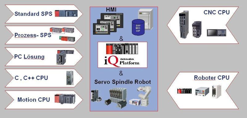 Bild 2: Die Plattform verbindet bislang getrennte Logik- und Bewegungssteuerungen in einem flexiblen Modulsystem. Bild: Mitsubishi Electric (Archiv: Vogel Business Media)