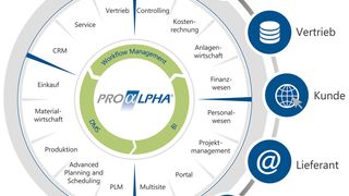 Ein modernes ERP umfasst mehr als die klassischen Unternehmensbereiche. (Pro Alpha)