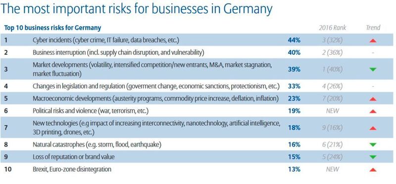 Allianz Risk Report 2017: Die größten Risiken aus der Perspektive von Unternehmen in Deutschland (Allianz Global Corporate & Specialty SE)