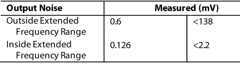 Tabelle 4: Ausgangsrauschen während „Silence”-Signalverlaufs (Analog Devices, Inc.)