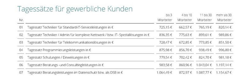 Übersicht der Tagessätze nach Unternehmensgröße. (Synaxon)