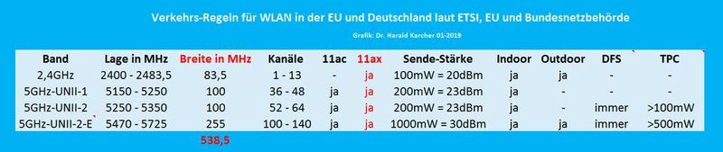 Verkehrs-Regeln für WLAN-11ac und 11ax in Europa. (Karcher)