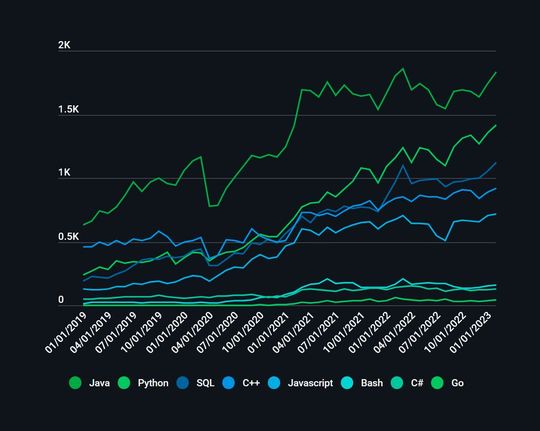 Tatsächliche und prognostizierte Tests pro Monat in der obligatorischen Sprache des Arbeitgebers.(Bild:  HackerRank)