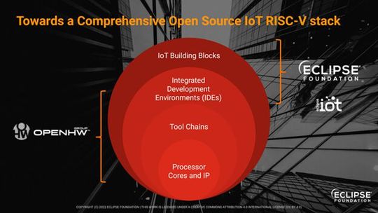 Die Beiträge der Eclipse Foundation und der OpenHW Group werden für ein umfassendes Open-Source-Ökosystem kombiniert.(Bild:  Eclipse Foundation)