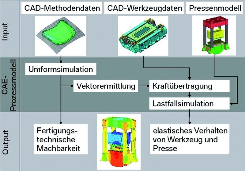 Virtuelles CAE-Prozessmodell zur Analyse des Deformationsverhaltens. Bild: BMW (Archiv: Vogel Business Media)