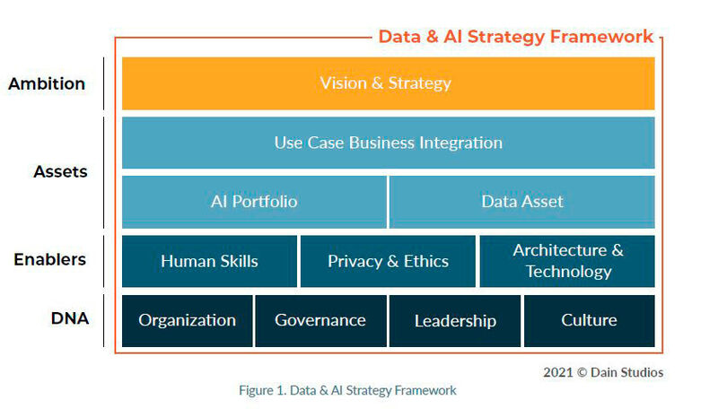 Das Data and AI Strategy Framework von Dain Studios integriert wesentlich mehr Komponenten als nur KI-Technologie und Datenmengen. (Bild: DAIN Studios)