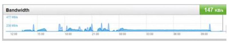 Auf dem Storage wurden insgesamt maximal Werte von238 MB/s erreicht. (Bild: Movetech)