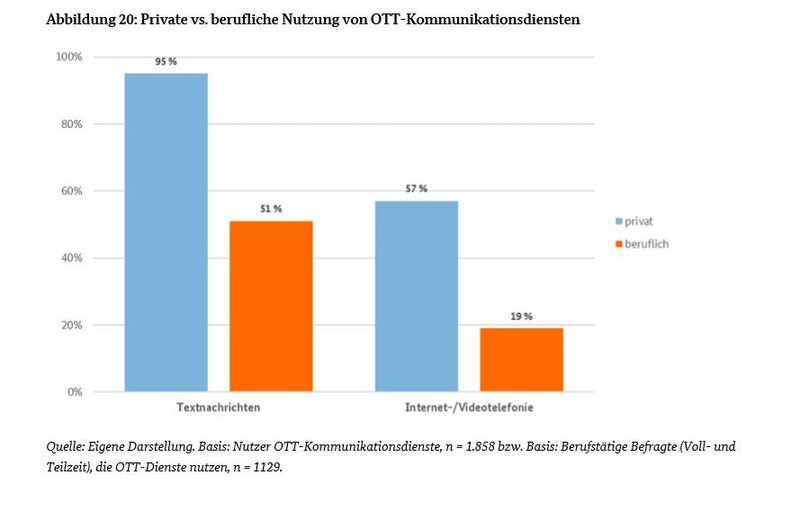 Private versus berufliche Nutzung von OTT-Kommunikationsdiensten. (Bundesnetzagentur)