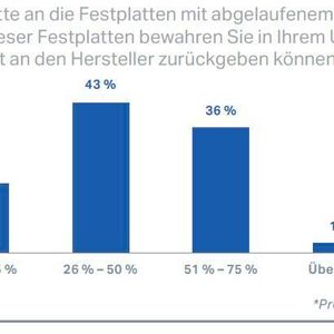 Nach Ablauf des Leasing-Zeitraums verbleibt der Großteil der Festplatten in den Unternehmen.
