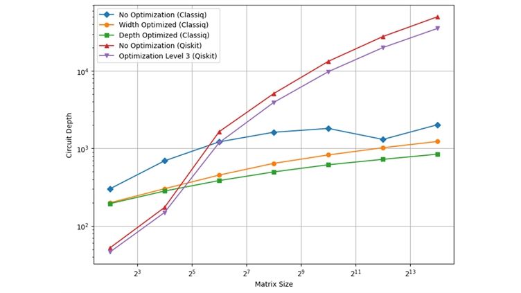 Skalierung der Schaltungstiefe für von Classiq generierte Schaltungen und mit Qiskit kompilierte Schaltungen über zunehmende Matrixgrößen hinweg. Die Ergebnisse veranschaulichen, wie sich verschiedene Optimierungsstrategien, darunter durch Classiq generierte breiten- und tiefenoptimierte Quantenschaltungen, im Vergleich zu Standard- und optimierten Kompilierungseinstellungen in anderen Toolchains verhalten.(Bild:  Classiq)