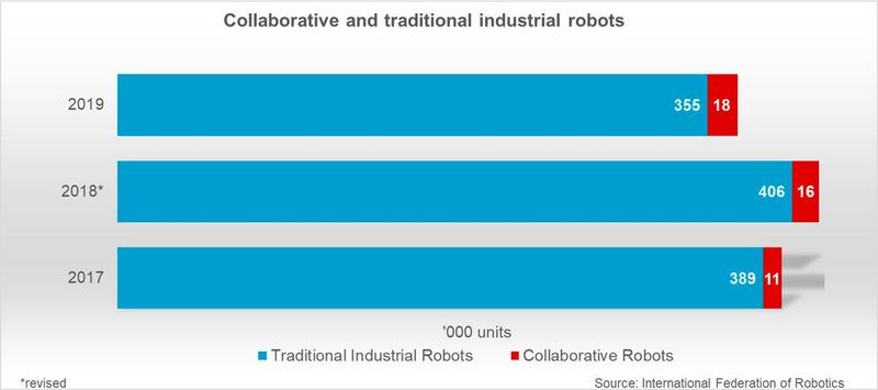 Bild 1: Anteil kollaborativ arbeitender Roboter in der Industrie. (IFR)