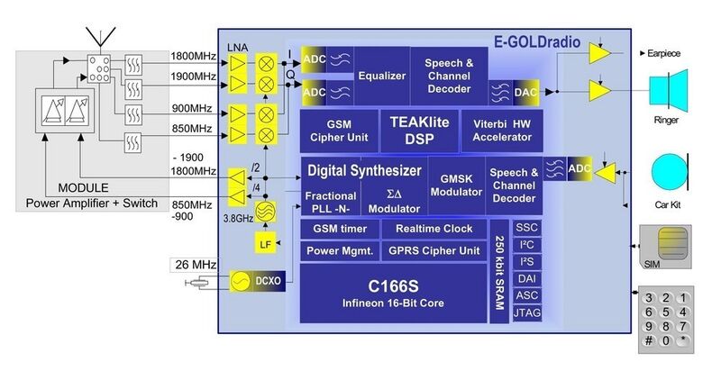 Hoch integriert: Systemüberblick der Single-Chip-Lösung E-GOLDradio für GSM/GPRS (Archiv: Vogel Business Media)