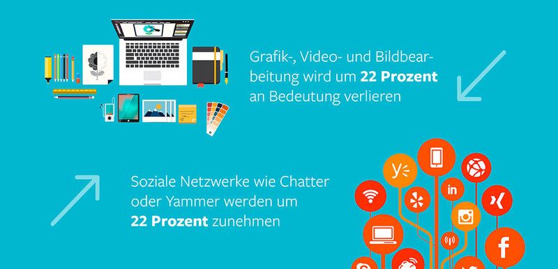 Weitere Erkenntnisse der Studie: soziale Netzwerke wachsen weiter, Grafik-, Bild- und Videobearbeitung dagegen verlieren immer mehr an Wert. (BMC Software)