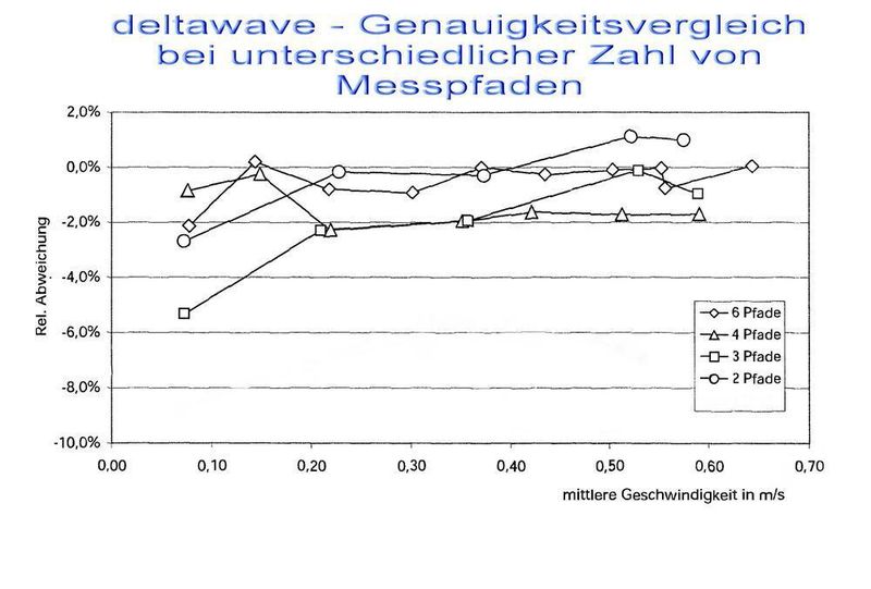 Relative Abweichungen bei Messung mit unterschiedlichen Pfaden in Abhängigkeit von der Strömungsgeschwindigkeit  (Bild: systec Controls)