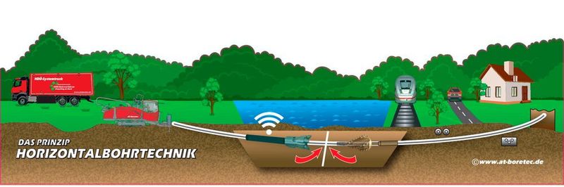 Die Horizontalbohrmaschinen von AT-Boretec sind als autarke Lösungen konzipiert. Die Versorgung mit Spülwasser und die Aufbereitung des Bohrschlamms übernimmt die Recyclingstation auf dem Lkw. (Bild: Wachendorff Automation / AT-Boretec)