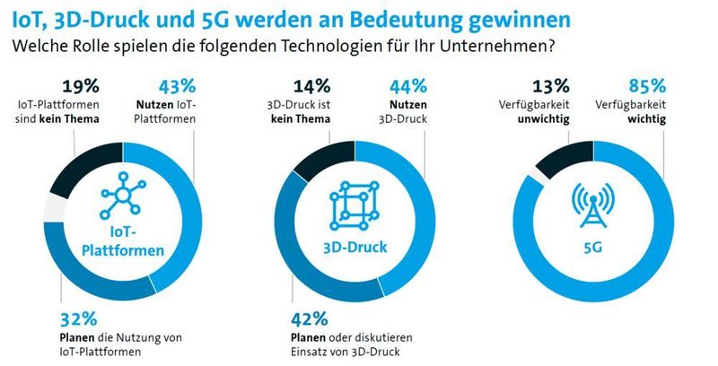 IoT, 3D-Druck und 5G im Einsatz. (Bitkom)