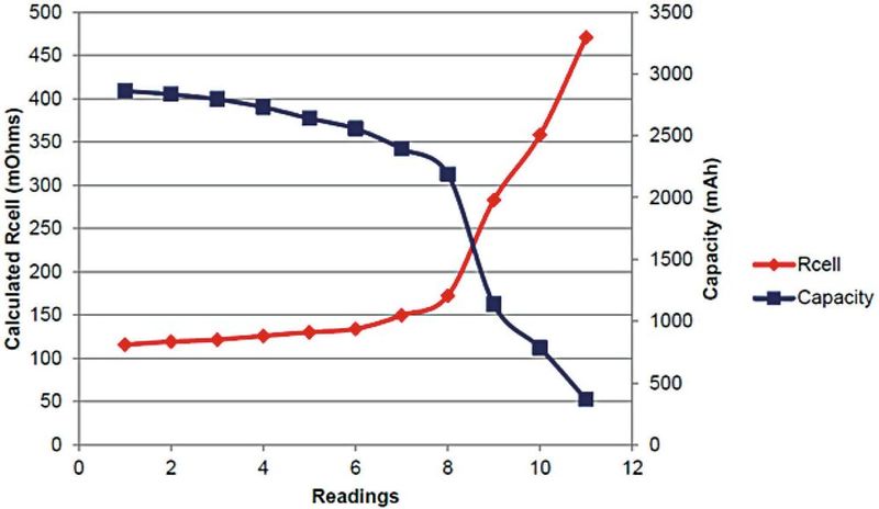 Bild 1:  Zeitlicher Verlauf des Widerstands einer Lithium-Ionen-Zelle.(Bild:  TI)