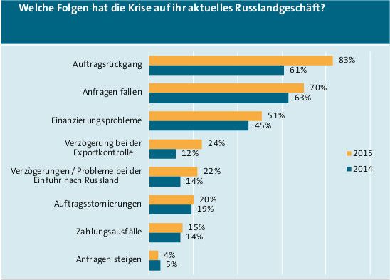 Daten aus der aktuellen Russland-Umfrage des VDMA. (Bild: VDMA)