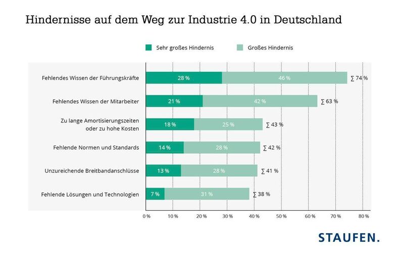 Hindernisse auf dem Weg zu Industrie 4.0 in Deutschland. (Staufen)