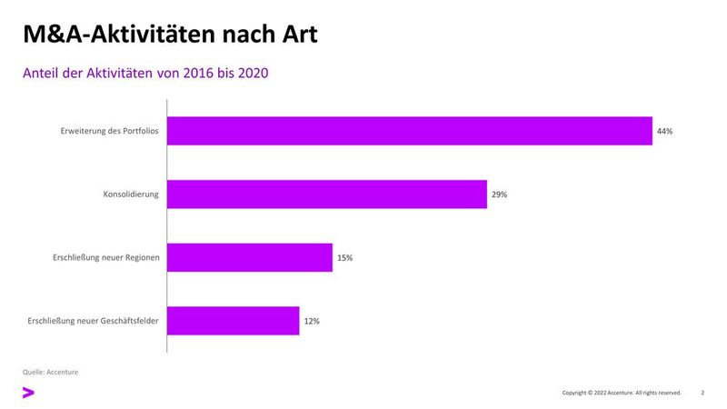 Abbildung 2: Anteil der M&A-Aktivitäten von 2016 bis 2020 (Bild: Accenture)