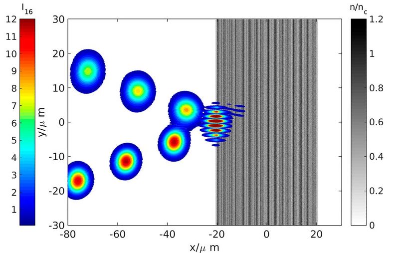Simulationsergebnisse aus der ursprünglichen Publikation von 2016 zur Reflektion von Laserlicht am Plasmagitter, das in der Lage ist, übliche Spiegel und Gitter aus fester Materie zu ersetzen.