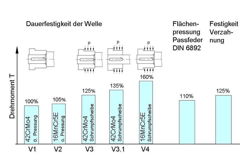4 Im Vergleich: Vergleich der übertragbaren Drehmomente (x: Versagensort) und Dimensionierungskenngrößen. (Archiv: Vogel Business Media)