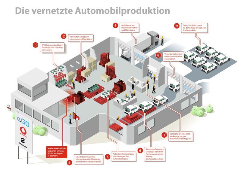 Die vernetzte Automobilproduktion im Werk von e.GO (Vodafone)