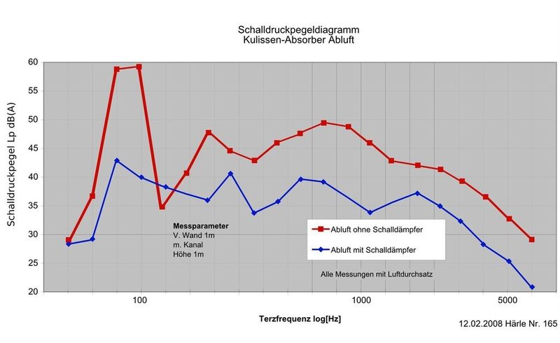 Bild 10: Wärmepumpengeräusch ohne mit und Schalldämpfer im Abluftkanal. (Bild: Härle Produktentwicklung)