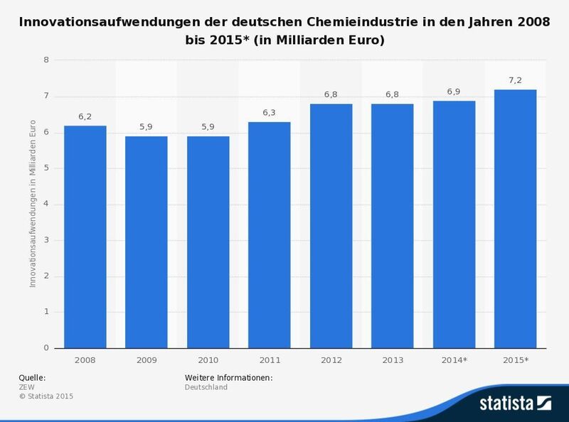 Innovationsaufwendungen der deutschen Chemieindustrie in den Jahren 2008 bis 2015* (in Milliarden Euro) (Quelle: ZEW / Statista)