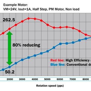 Bild 4: Bei 2000 Pulsen pro Sekunde (pps) und Nulllast wurde die Stromaufnahme erheblich verringert, was den Wirkungsgrad erhöht.(Bild:  ON Semi)
