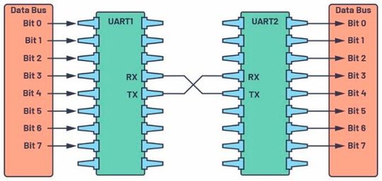 Figure 2. UART with data bus.(Source:  Analog Devices)
