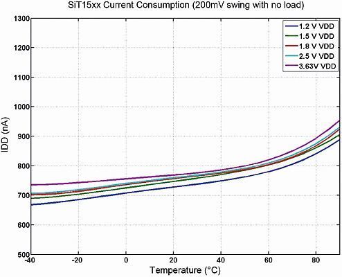 Bild 3: SiT153x-Oszillatoren benötigen weniger als 1 uA bei verschiedenen Versorgungsspannungen und über der Temperatur. (Bild: SiTime)
