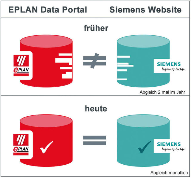 Siemens und Eplan führen Aktualisierungen im Eplan Data Portal und der Siemens Mall nun parallel durch – das sichert konsistente Daten. (Eplan Software & Service GmbH & Co. KG)