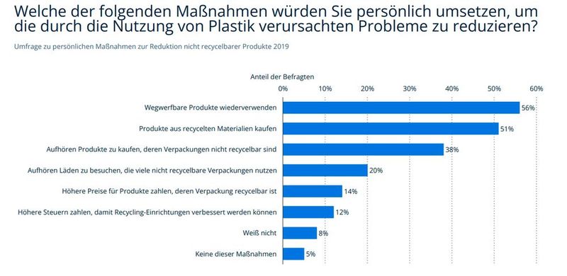 Die Grafik zeigt das Ergebnis einer im Februar bis März 2019 weltweit durchgeführten Umfrage zu persönlichen Maßnahmen zur Reduktion der Nutzung von nicht recycelbaren Produkten. 56 Prozent der Befragten wären bereit, wegwerfbare Produkte wiederzuverwenden, um die Probleme zu reduzieren, die durch die Nutzung nicht recycelbarer Produkte entstehen. (Bild: Statista, Dossier „Recyling in Deutschland“)