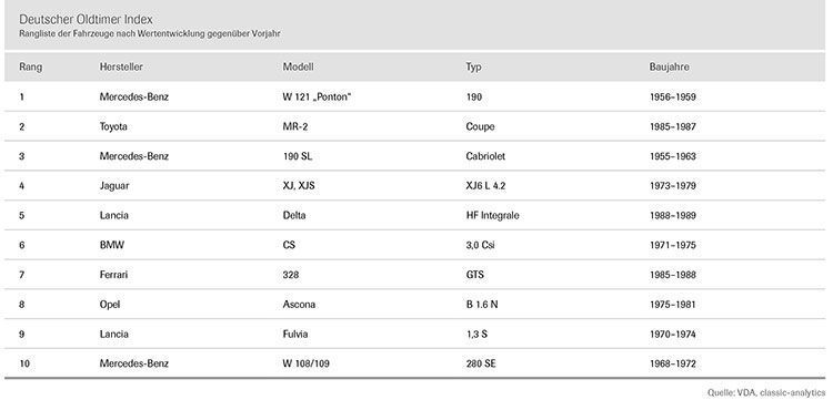 Immer wieder zeigen sich unerwartet hohe Wertsteigerungen. Dass ein Mercedes die Rangliste anführt, ist dabei weniger überraschend als etwa Preisexplosionen bei einem jüngeren Lancia oder einem Opel Ascona. (VDA)