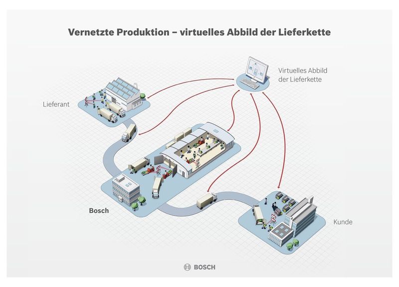 VDA-Logistik-Award für Bosch: Das Technologie- und Dienstleistungsunternehmen erhält den Preis für die vollständige Digitalisierung von physischen Warenströmen. Diese können nun in Echtzeit in intelligenten Softwaresystemen virtuell abgebildet werden. Die Auswertung der so gewonnen Daten hilft bei der Steuerung und weiteren Verbesserung der Abläufe. Einer der wesentlichen Erfolge des Projektes ist der unternehmensübergreifende Datenaustausch. Standardisierte Daten können nun problemlos und in Echtzeit über Unternehmensgrenzen hinweg ausgetauscht und geteilt werden. Damit ist die ganzheitliche Optimierung von Produktions- und Liefernetzwerken möglich. (Bild: Bosch)