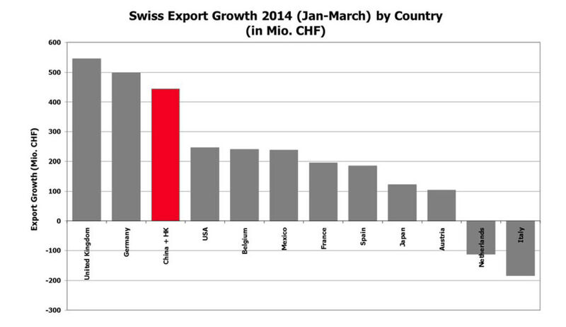 Croissance de l'exportation pour 2014. (Image: Wikipedia)