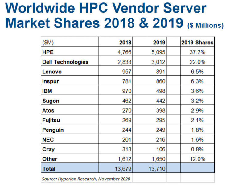Die Marktanteile der Hersteller am HPC-Markt haben sich zwischen 2018 und 2019 kaum verändert. HPE und Dell führen die Liste an. (Hyperion Research)